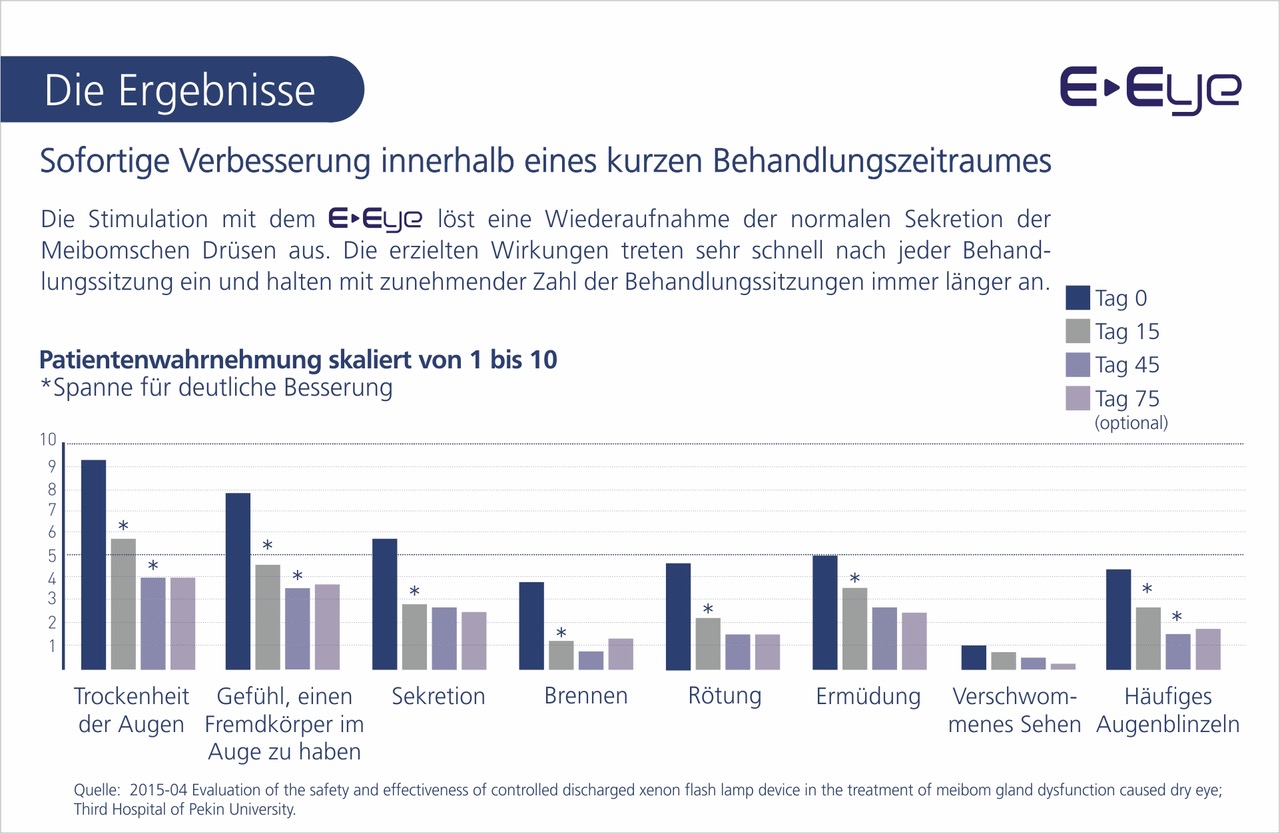 E-Eye-Methode Auswertung klinische Ergbenisse